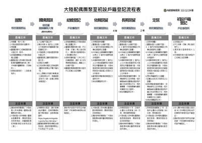 大陸配偶團聚至初設戶籍登記流程表