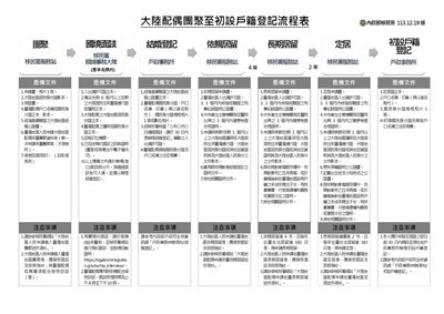 大陸配偶團聚至初設戶籍登記流程表